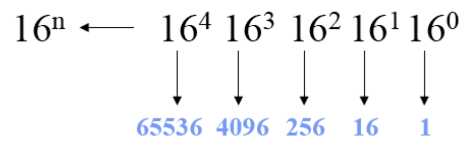Sistema hexadecimal