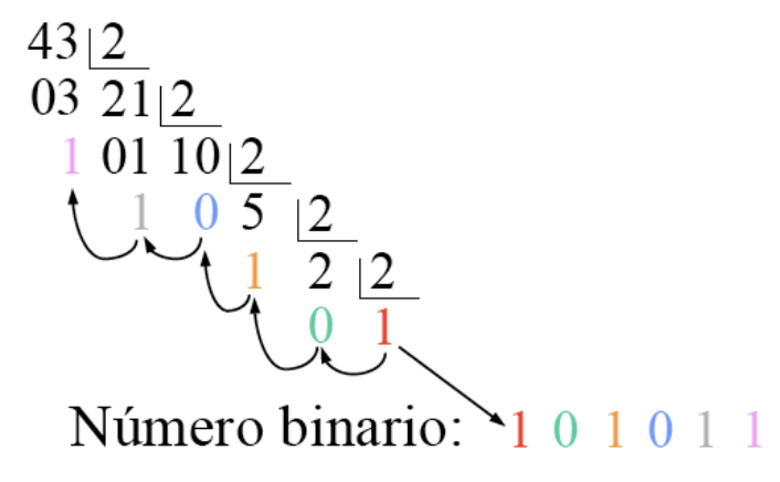Conversión de decimal a binario
