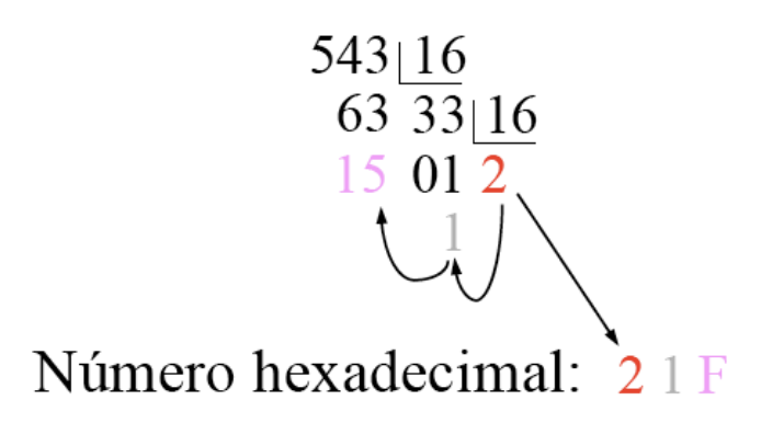 Conversión de decimal a hexadecimal