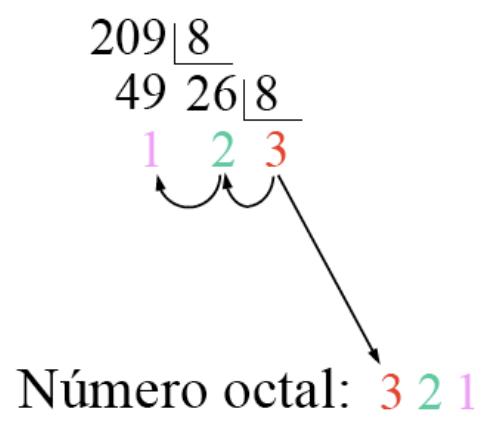Conversión de decimal a octal