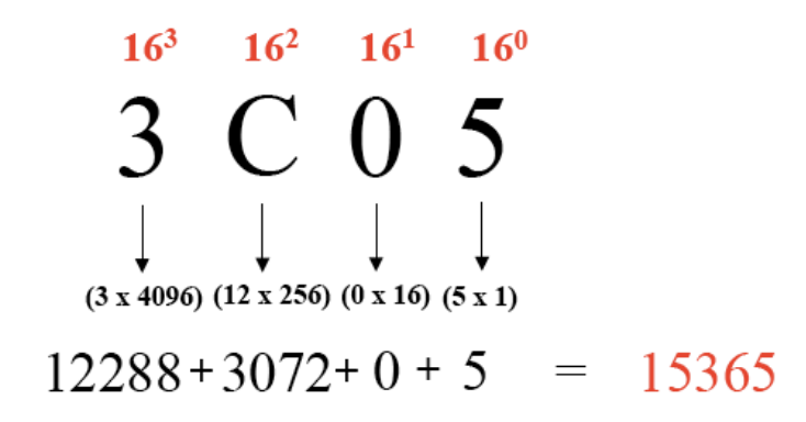 Conversión de hexadecimal a decimal