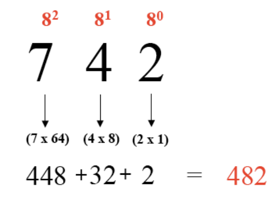 Conversión de octal a decimal