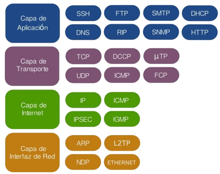 Modelo TCP/IP