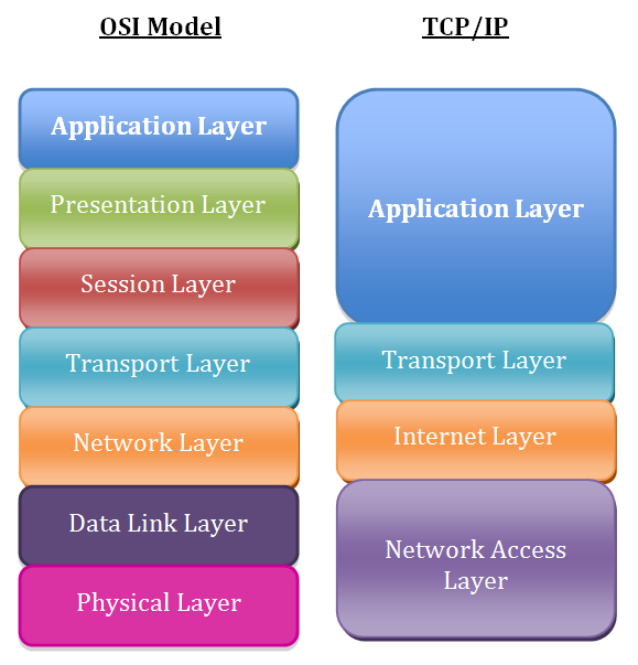 Comparación OSI y TCP/IP