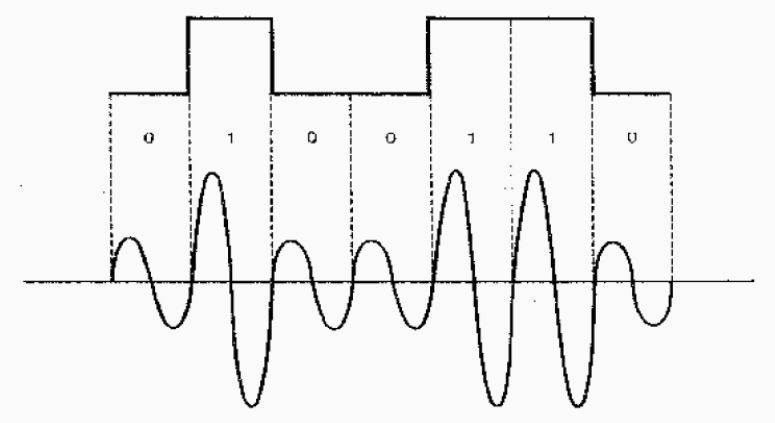 Modulación en amplitud