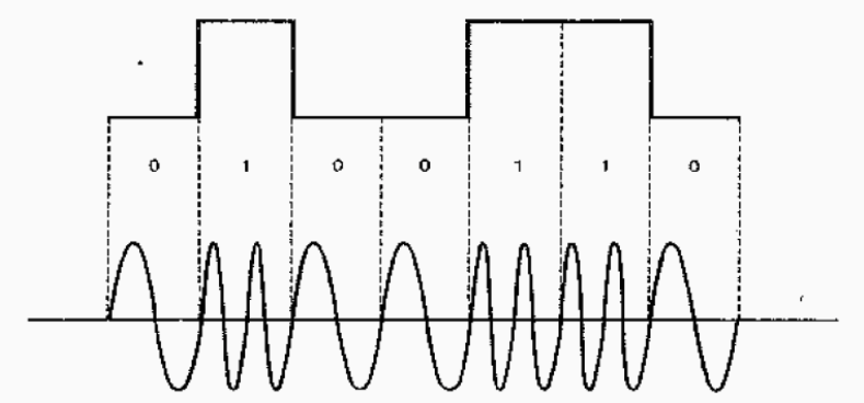 Modulación de frecuencia