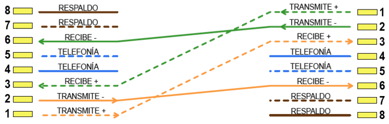 Creación del cable