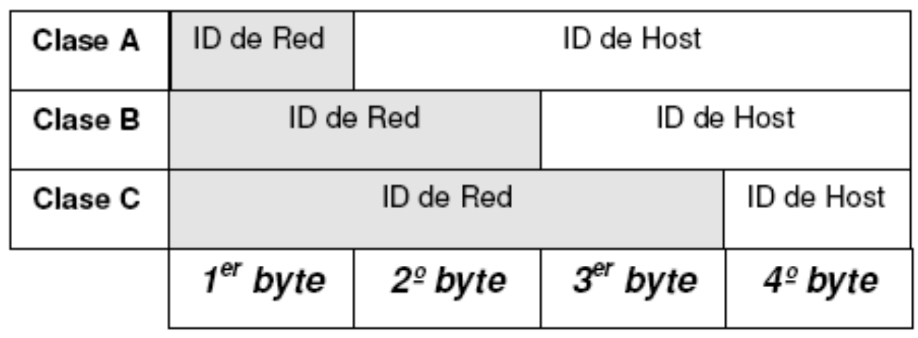Clases de direcciones IP