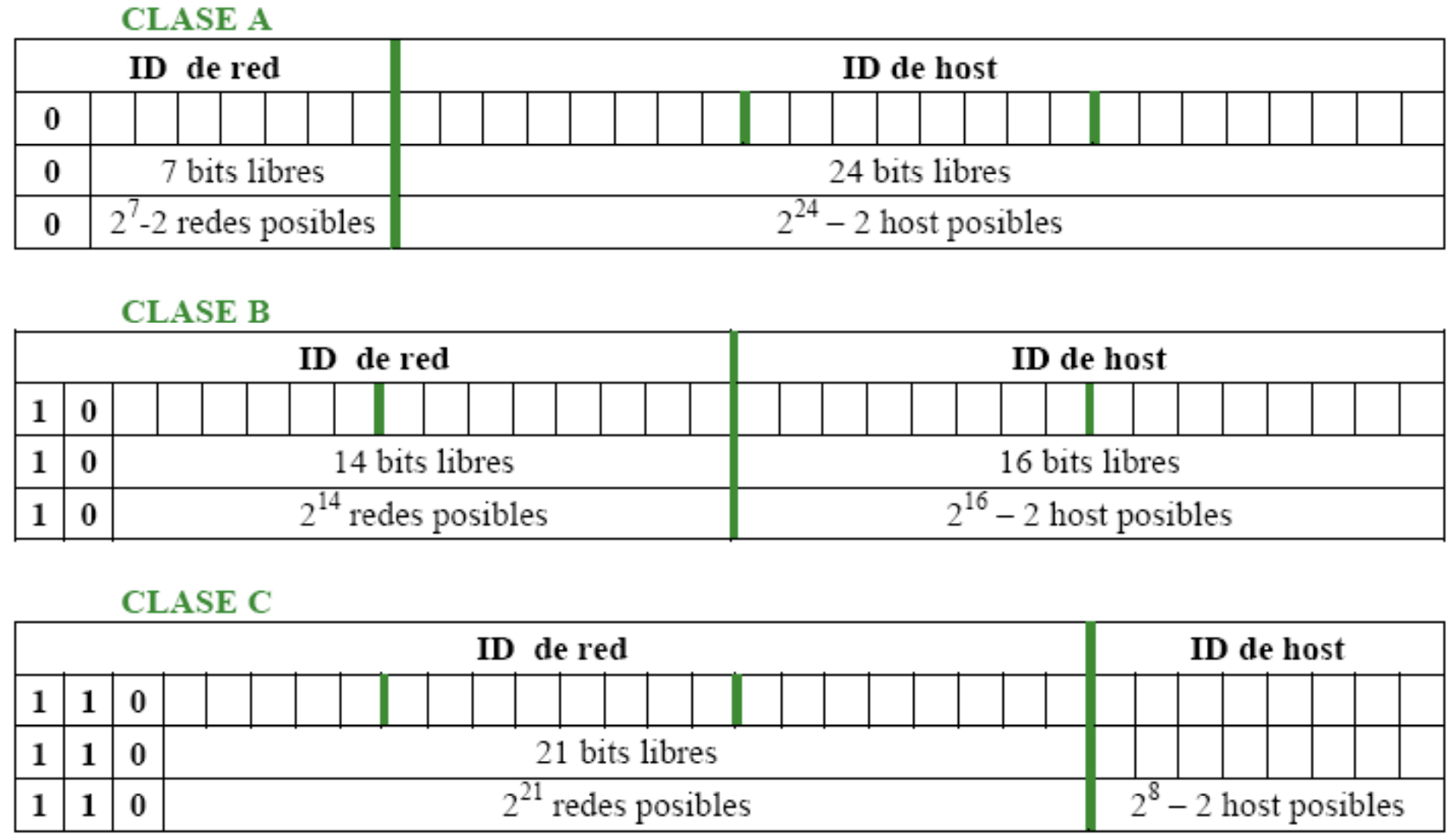 Clases de direcciones IP en formato binario