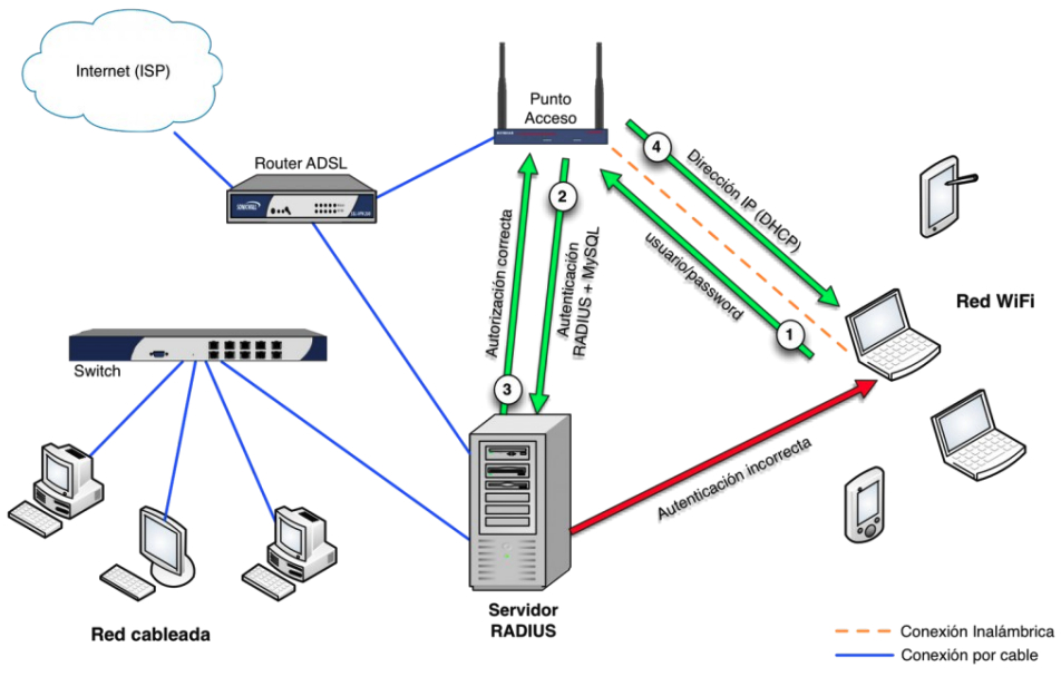 Router WRT300N