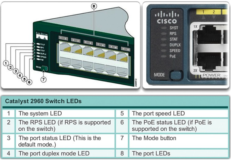 LEDs CISCO