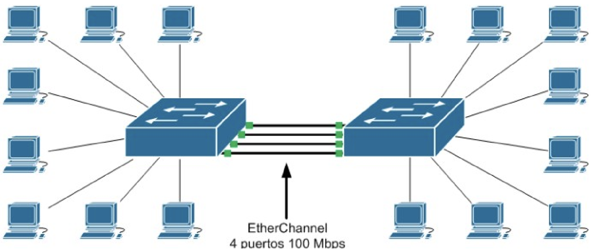 Etherchannel