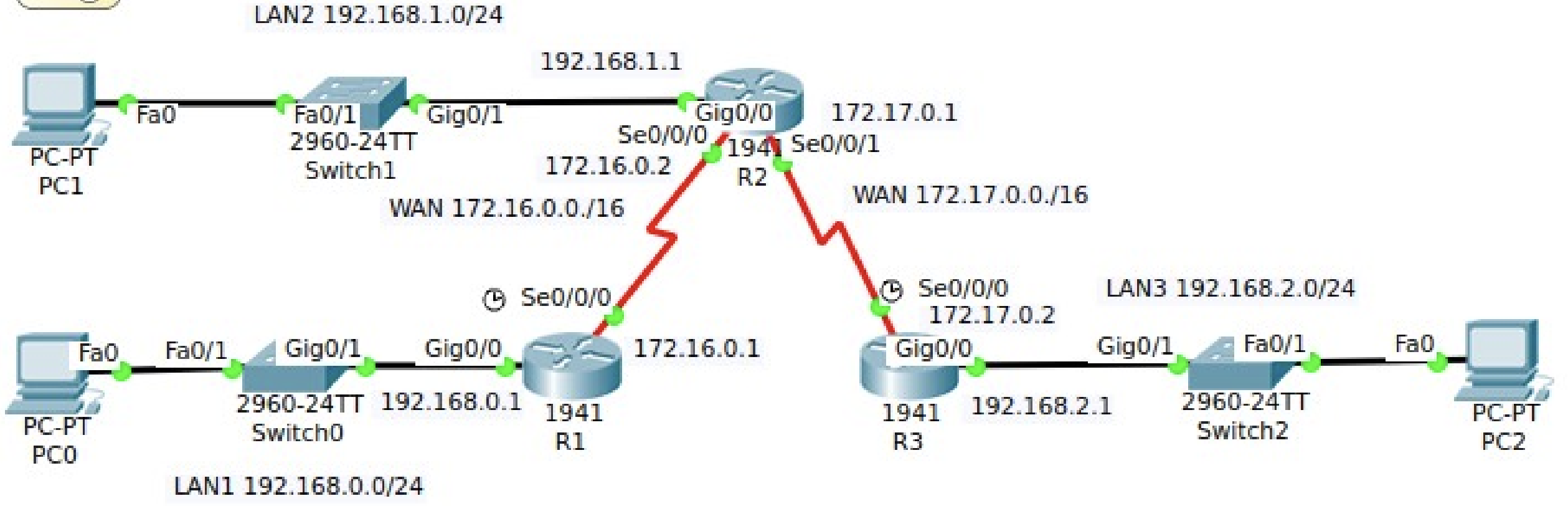 Configuración interfaces del router