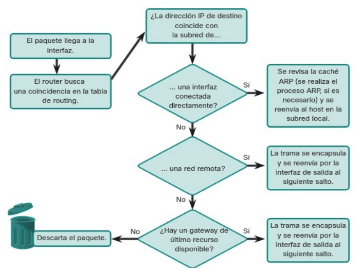 Reenvío de paquetes
