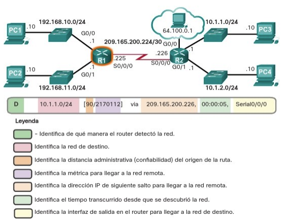 Entrada de tabla de enrutamiento