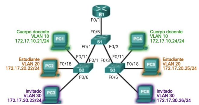 VLANs