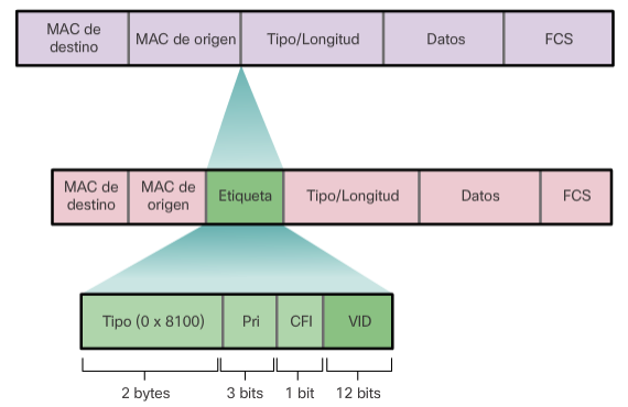 Formato de VLAN