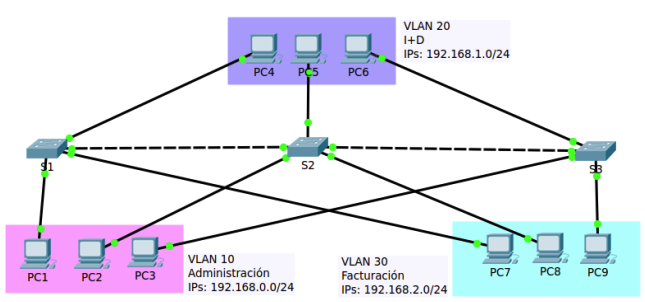 Red con VLANs