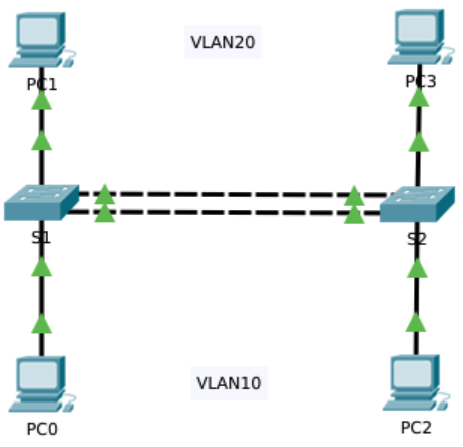 EtherChannell como enlace troncal