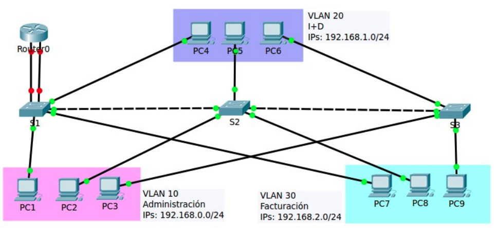 VLANs