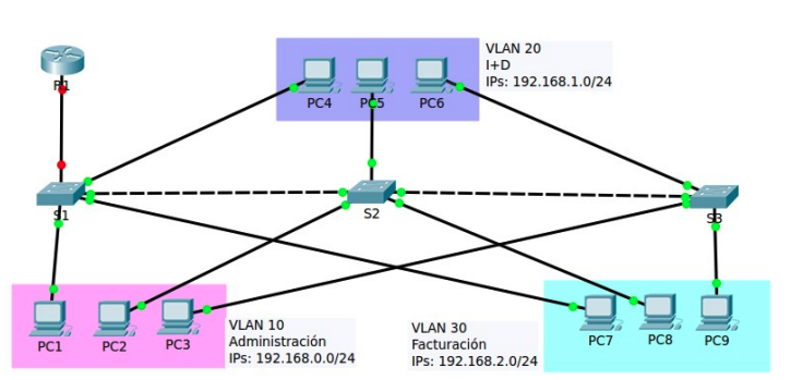 Enrutamiento VLANs