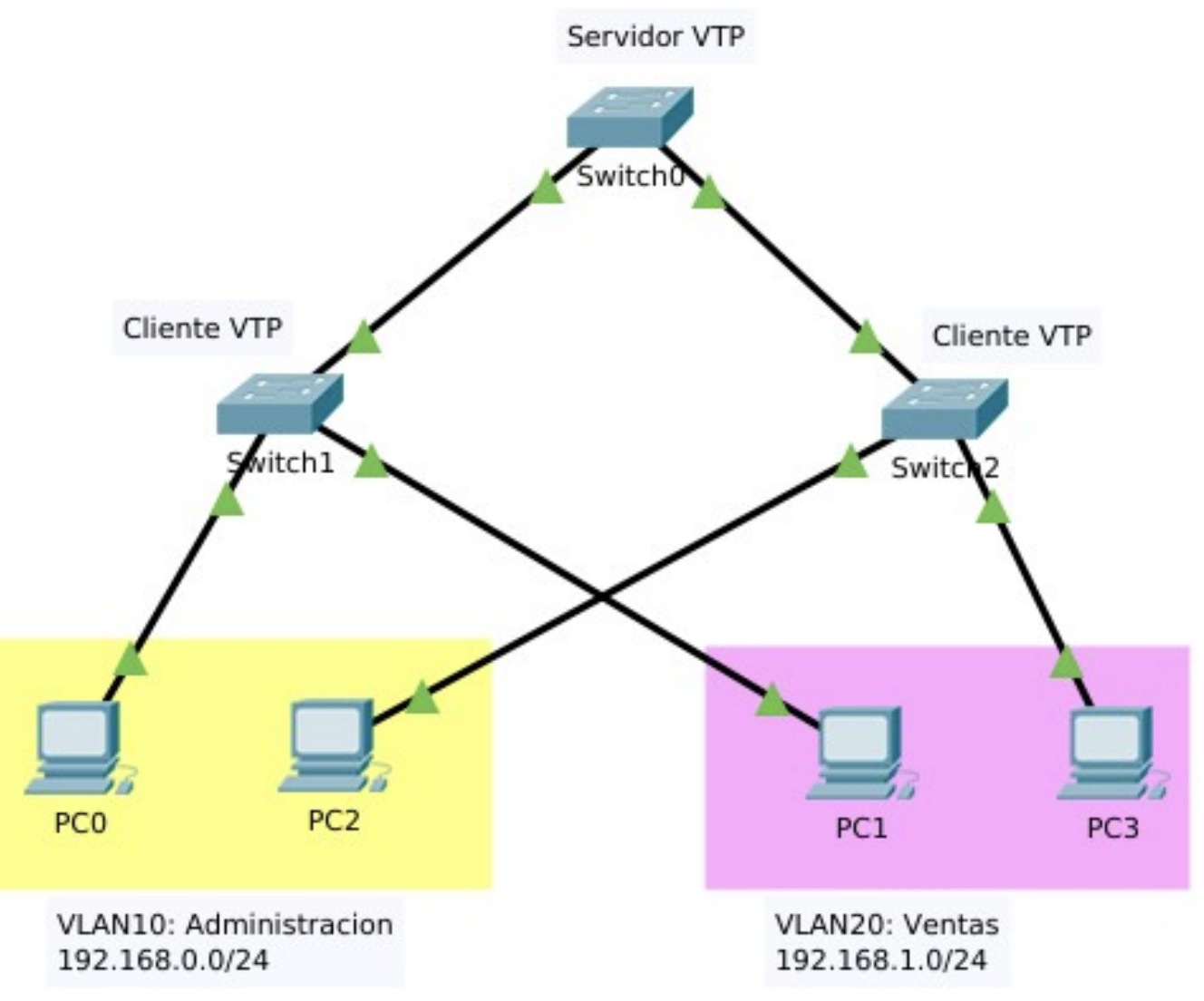 VTP