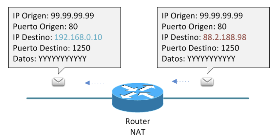 NAT destino