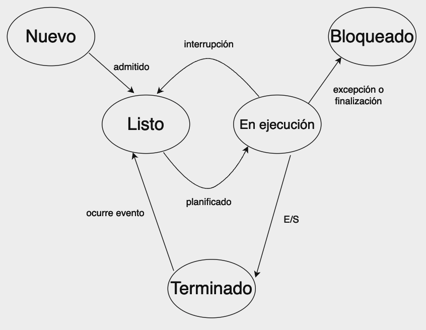 Estados de un proceso