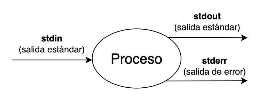 E/S proceso