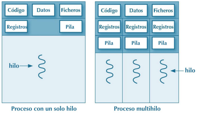 Uso de recursos de los hilos