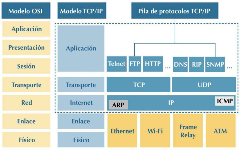 Modelo TCP/IP