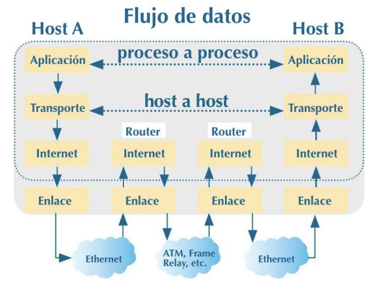 Modelo TCP/IP