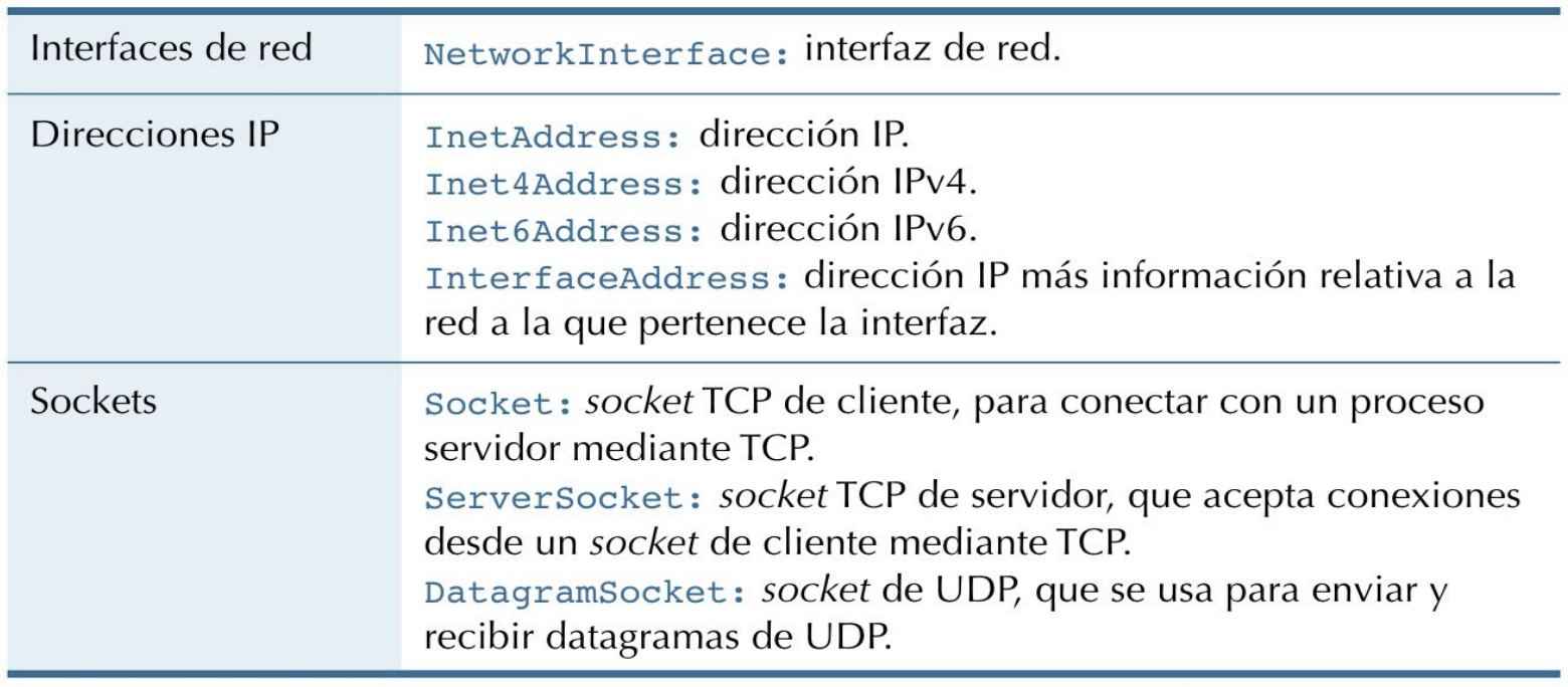 Clases Java para comunicaciones de red