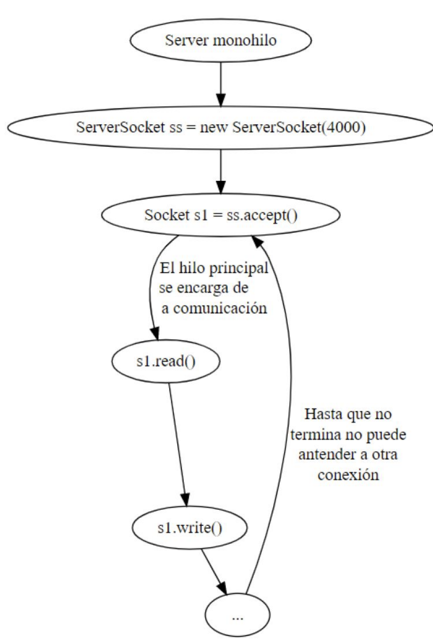 Servidor TCP
