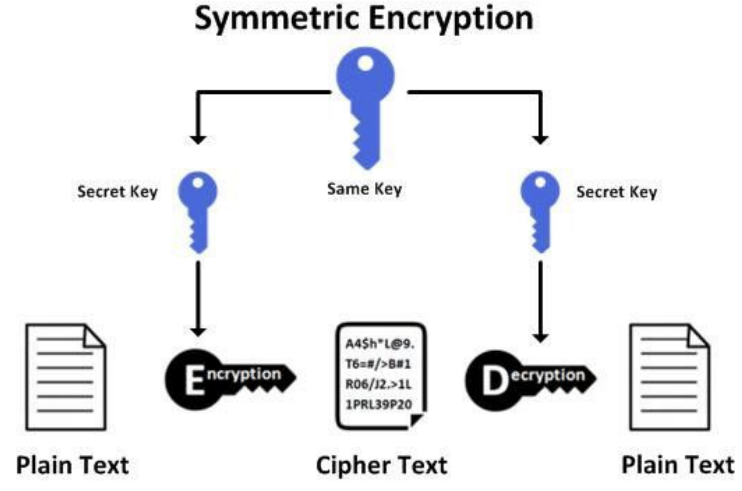 Criptografía simétrica