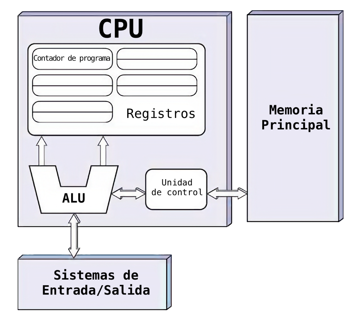 arquitectura de Von Nuemann