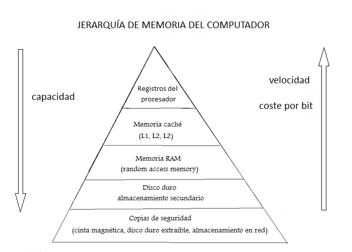 Jerarquía de memorias
