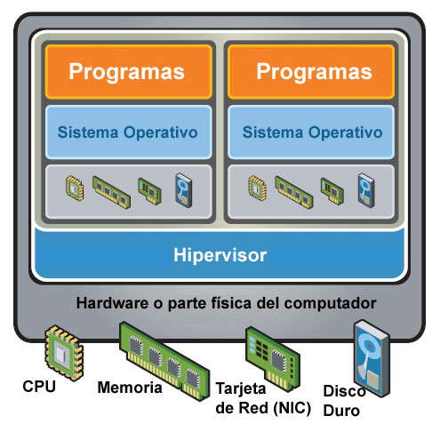 Virtualización