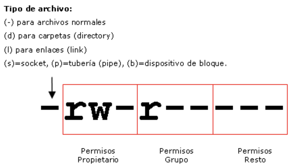 Permisos