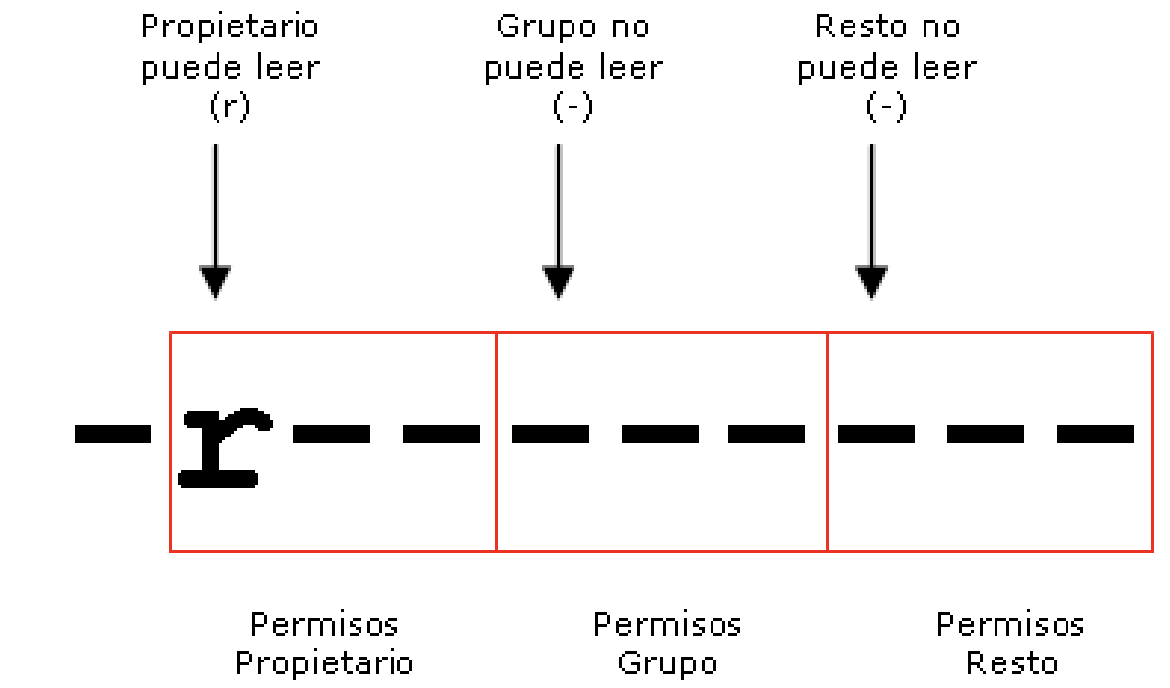 Permisos