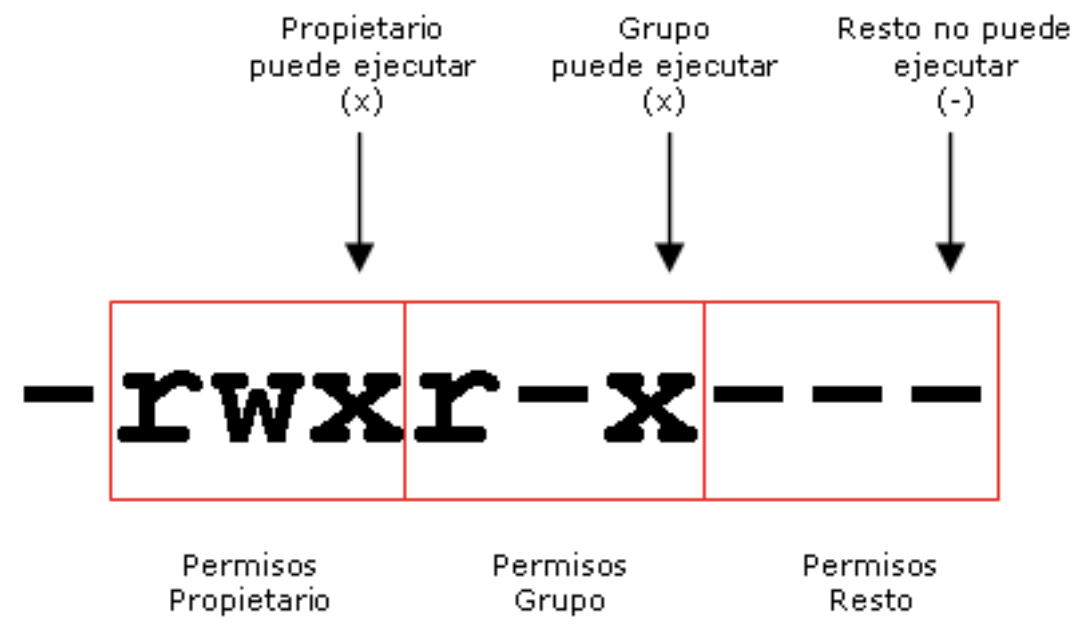 Permisos