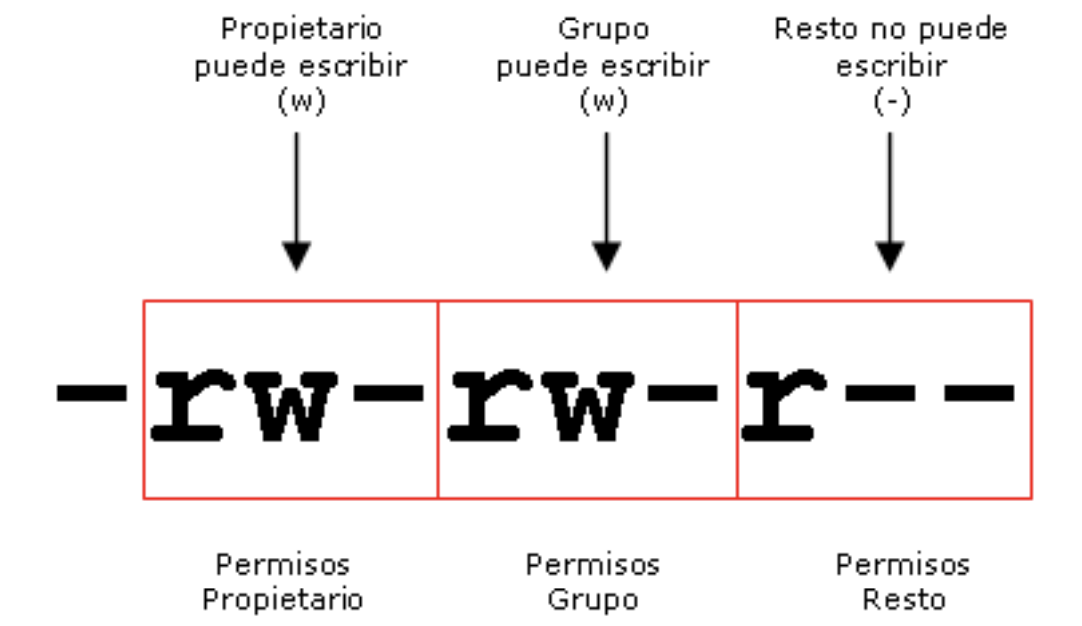 Permisos
